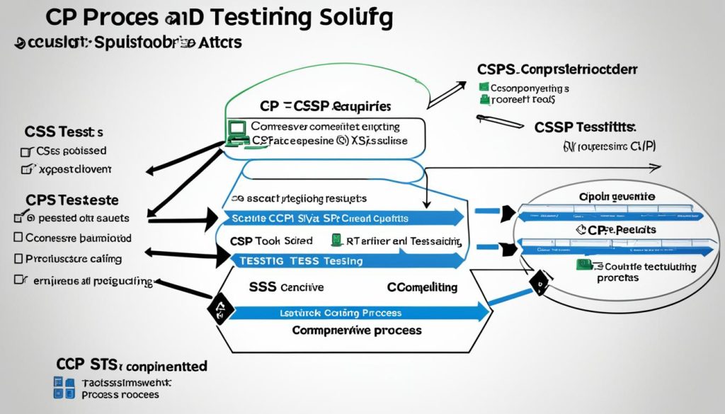 Testing CSP